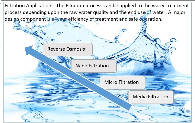 Filtration Graph